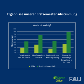 Ergebnisse der Erstsemester-Abstimmung Säulendiagramm