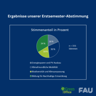 Ergebnisse der Erstsemester-Abstimmung Kreisdiagramm