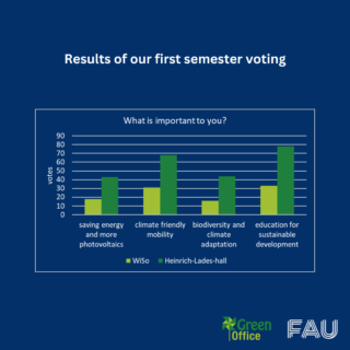 Results of the first semester voting bar chart