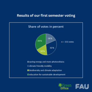 Results of the first semester voting pie chart